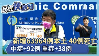 快新聞／再添40死！本土增63964例　新北21336最嚴峻－民視新聞