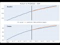 Modeling Covid Cases and Deaths with Python