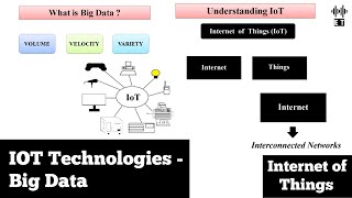 IoT Technologies | Big Data | Basic Concepts | Internet Of Things