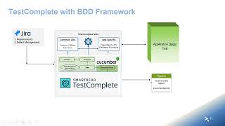 Desktop application automation using TestComplete with BDD framework