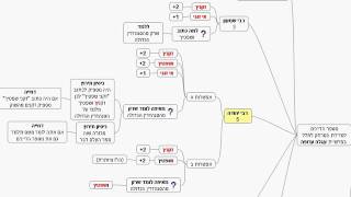 דף יומי מסכת סנהדרין דף יד - שיעור קצר וברור במיוחד בליווי תרשים