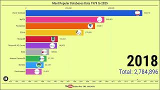 Most Popular Databases: Data 1999 to 2025 | The 100 Data