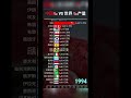 西瓜产量对比 top 20