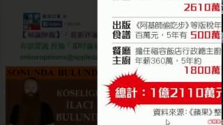 走紅5年 阿基師買9000萬屋 名嘴爆包養女粉絲3年「1周給1萬」 HD