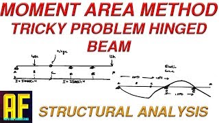 Moment-Area Method - Tricky Continuous Beam with Hinge - Practice Problem