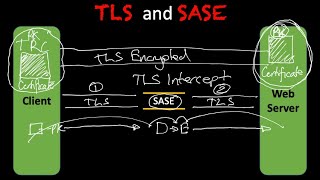 TLS and Secure Access Service Edge (SASE)