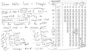 How to use Steam Tables for Thermodynamic Properties of Superheated Water