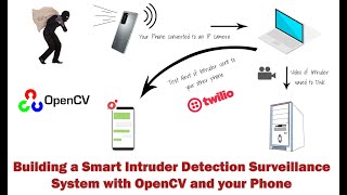 Building a Smart Intruder Detection Surveillance System with OpenCV and your Phone