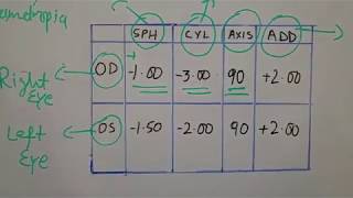 How to read your glasses prescription