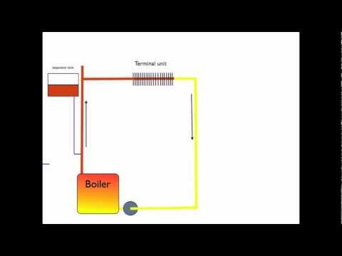 How the boiler expansion tank works How the boiler expansion tank works