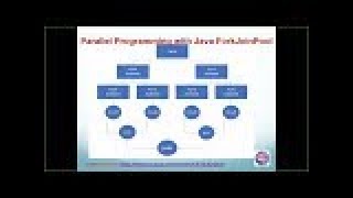 CSE1322S03L21 Parallel Programming Explained with ForkJoinPool Example in Java