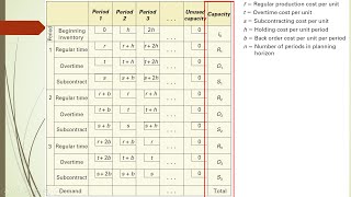 Aggregate planning using the linear programming technique