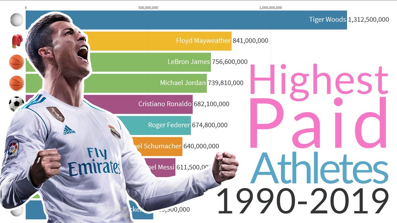 World's Highest-Paid Athletes (1990-2019) - YouTube