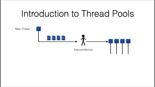Part 06 - Concurrency - Thread Pools (Multithreading in Java) Java Certification 1Z0-819