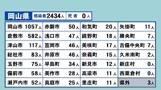 岡山県で2434人が感染　2日連続で過去最多を更新〈新型コロナ〉