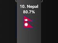 Most Mountainous Countries!