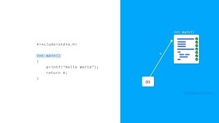 Why #include? | Why int main() | Why return 0 | Simple C Program | Log2Base2