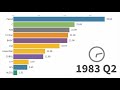 Most Popular Programming Languages 1965 - 2020