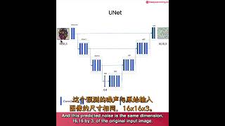 扩散模型是如何工作的4——神经网络