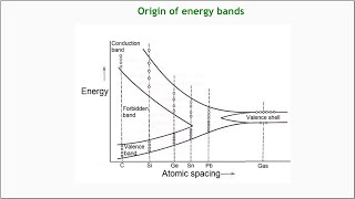 Origin of energy bands in solids