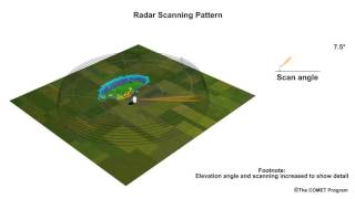 Radar Scanning Pattern