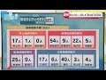 【新型コロナ】新潟県949人確認　48日ぶり1000人下回る　9月6日16 00現在