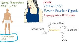 Fever Causes and Fever Types. What does fever say about the disease? High temperature