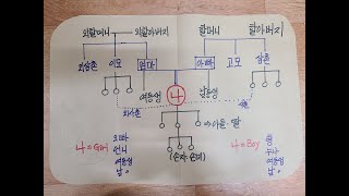 한국의 가족관계 명칭들. (The names of Korean family tree)