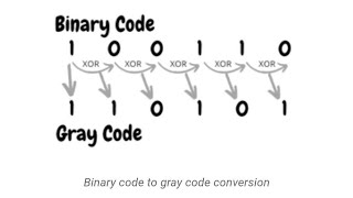 Binary Gray Code Conversion | Digital Logic & Design | UP LT GRADE