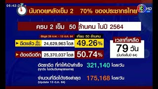 ไทยฉีดเข็ม 2 ได้เพิ่ม 175,68 โดส รวมฉีดแล้ว 24.6 ล้านโดส เหลืออีก 79 วันถึงสิ้นปี