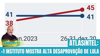 ATLASINTEL: +1 INSTITUTO MOSTRA ALTA DESAPROVAÇÃO DE LULA