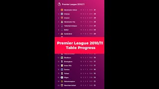 Premier League 2010/11 TABLE PROGRESS