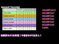 【ベッドタウン政令市vs最強中核市】堺市vs相模原市vs鹿児島市vs姫路市vs宇都宮市vs金沢市