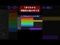 1分でわかる神秘的な曲の作り方 shorts 作曲 dtm