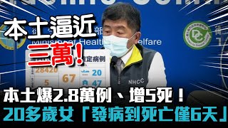 本土爆2.8萬例、增5死！20多歲女「發病到死亡僅6天」 【CNEWS】