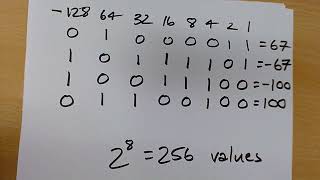 Higher Computing Science - Two's complement