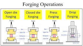 Compare Open die forging, Closed die forging, Press forging, Drop forging | Manufacturing Processes