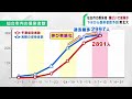 仙台市の感染者数は先週から横ばいの予測　下水でウイルス量調査の東北大学・佐野教授（20220214oa