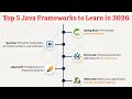 Top 5 Java Frameworks to Learn in 2026