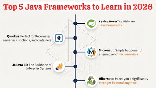 Top 5 Java Frameworks to Learn in 2026
