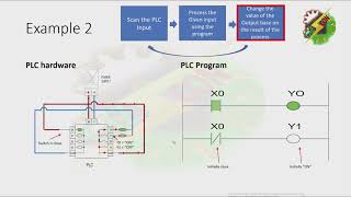 How Does PLC work (Introduction to Basic PLC Programming)