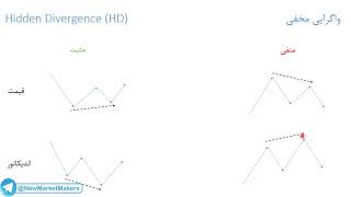آموزش انواع واگرایی های قیمتی و زمانی در ۱۲ دقیقه