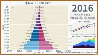 未婚人口ピラミッドと100年推移（1920-2020）／令和2年国勢調査