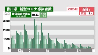 香川県で新たに56人感染、1人死亡　前週を114人下回る〈新型コロナ〉