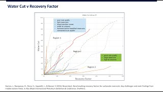 Watercut Vs Recovery Factor Plot