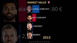 Harry Kane vs Romelu Lukaku Market Value #shorts