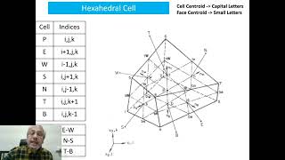 Lec22: A Finite Volume Method to solve NS Equations in 3D Complex Geometry Part 1