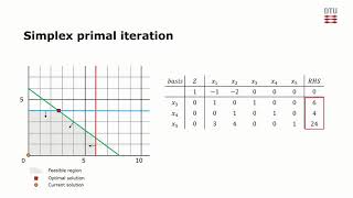 The Simplex algorithm - a quick summary