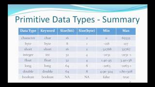 Java Data Types and Variables - Tutorial 4.avi