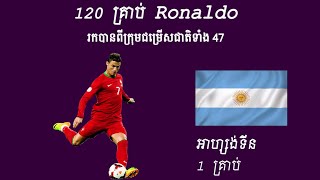 Ronaldo រកបាន 120 គ្រាប់ ពីក្រុមជម្រើសជាតិទាំង 47